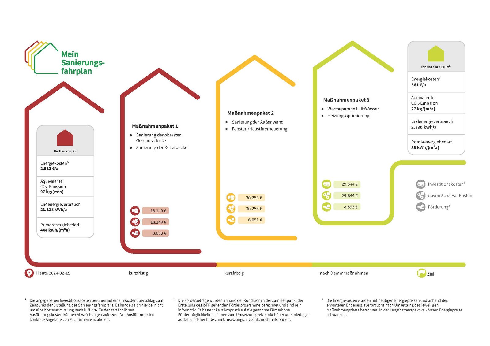 Die Fahrplanseite: Überblick über alle Maßnahmenpakete bei der Schritt-für-Schritt-Sanierung